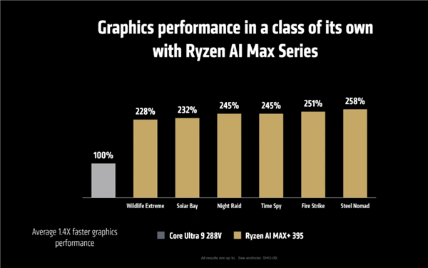 AMD发布最强笔记本APU锐龙AI MAX 300:AI性能、功耗超越RTX 4090