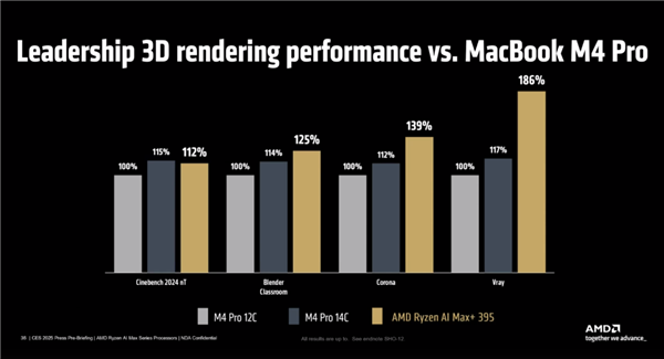 AMD发布最强笔记本APU锐龙AI MAX 300:AI性能、功耗超越RTX 4090