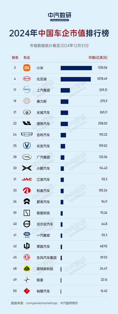 2024年中国车企市值排行：小米力压比亚迪成第一 靠问界的赛力斯跻身第四