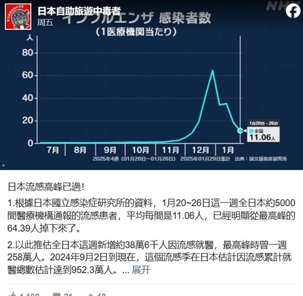 大S去世 日本流感引网友关注：1999年以来感染人数最多的一次