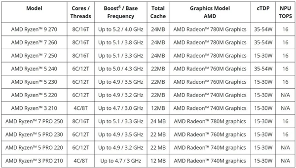 我敢打赌 今年一定会有人买错电脑！万分谢谢Intel、AMD