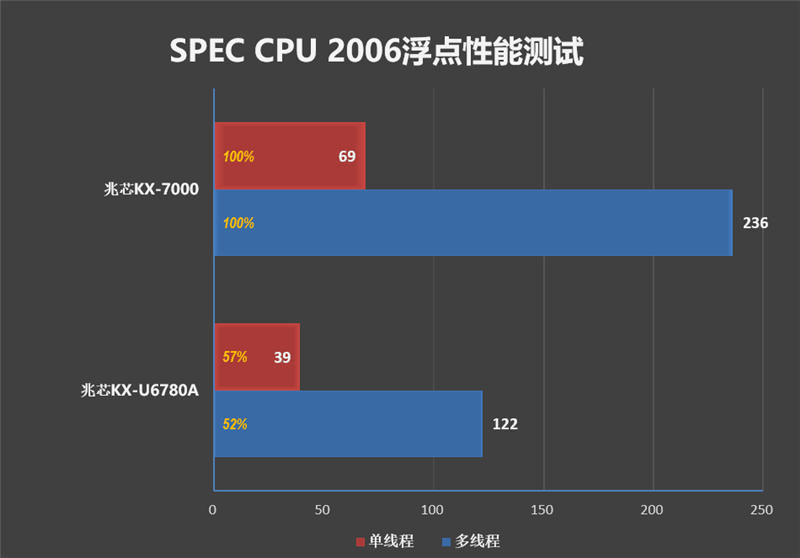 真机实测：搭载兆芯KX-7000的同方全国产台式机评测体验