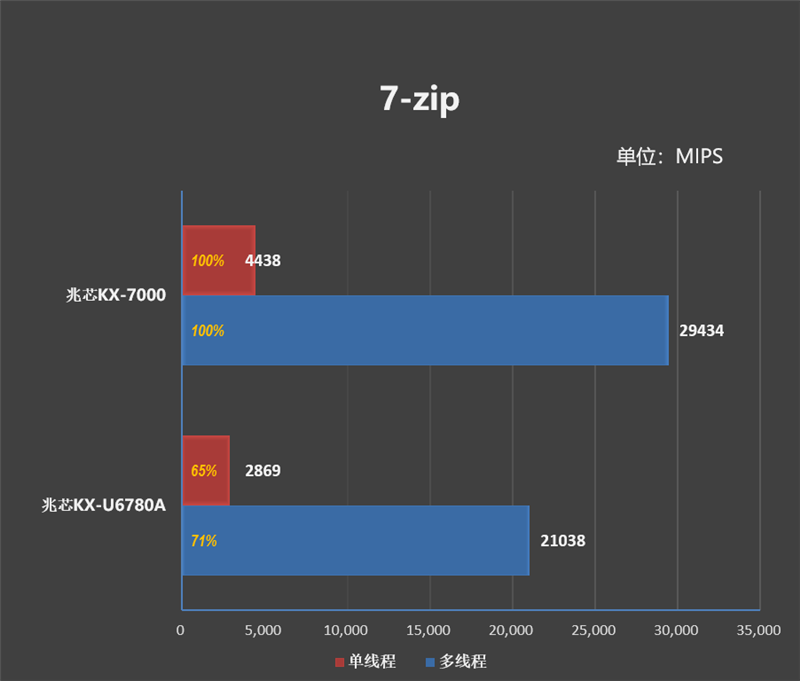 真机实测：搭载兆芯KX-7000的同方全国产台式机评测体验