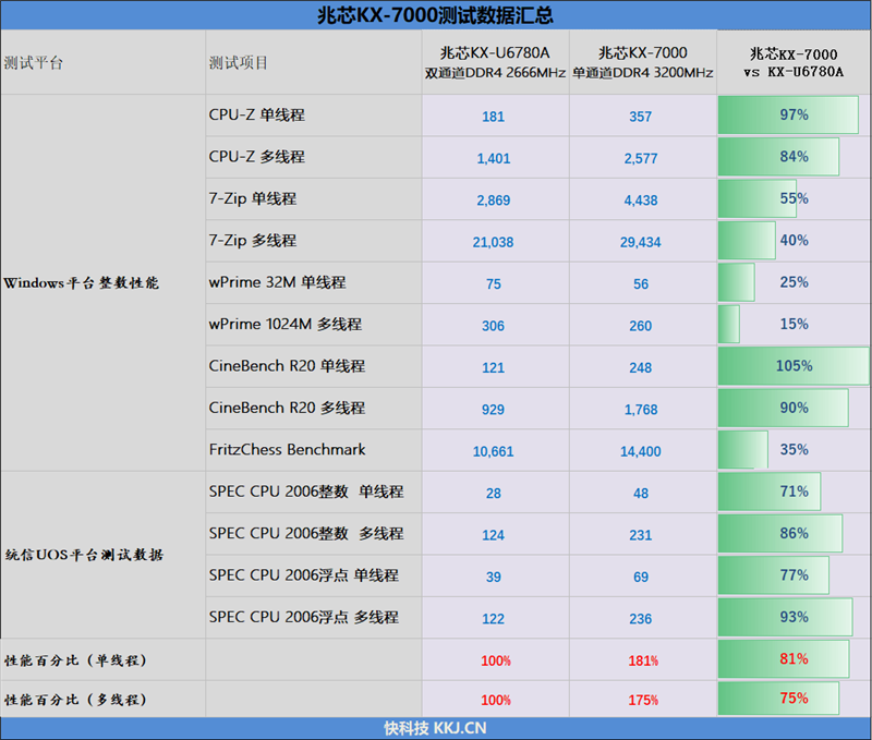 真机实测：搭载兆芯KX-7000的同方全国产台式机评测体验
