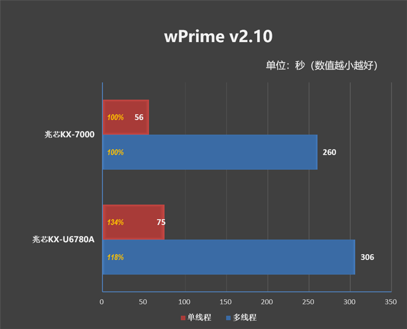 真机实测：搭载兆芯KX-7000的同方全国产台式机评测体验