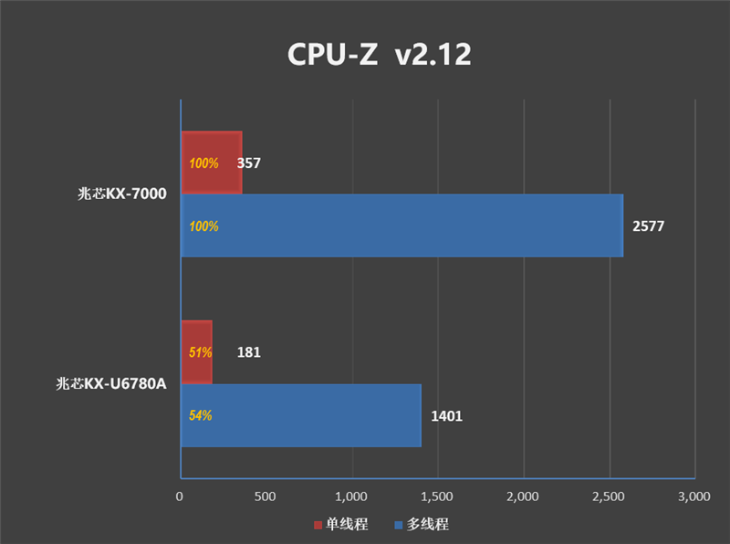 真机实测：搭载兆芯KX-7000的同方全国产台式机评测体验