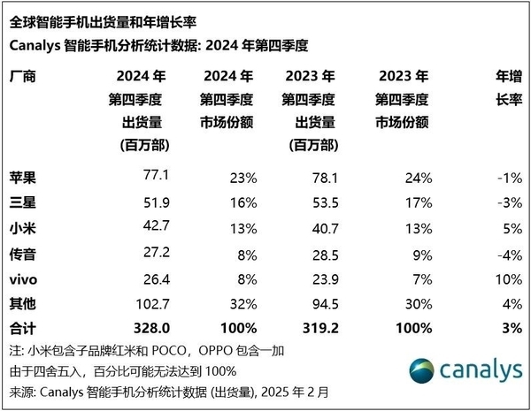 年度神机！2024年出货量最高的机型：iPhone 15