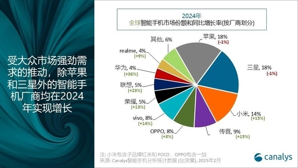 年度神机！2024年出货量最高的机型：iPhone 15