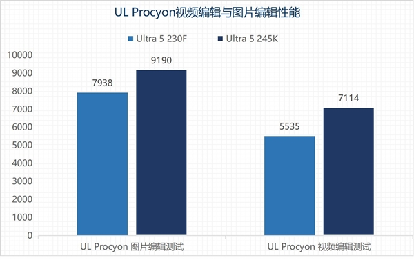 英特尔酷睿Ultra 5 230F上手:主流用户的高性价比之选