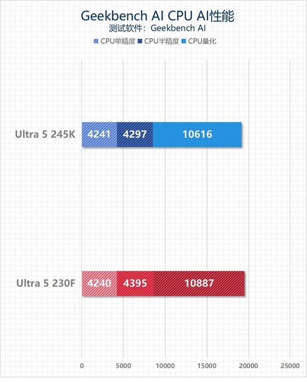 英特尔酷睿Ultra 5 230F上手:主流用户的高性价比之选