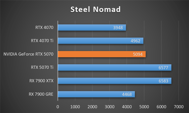 NVIDIA RTX 5070首发评测：DLSS 4提升超4倍！4K游戏不再是高端玩家专属