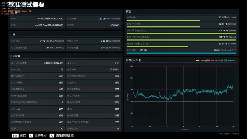 NVIDIA RTX 5070首发评测：DLSS 4提升超4倍！4K游戏不再是高端玩家专属