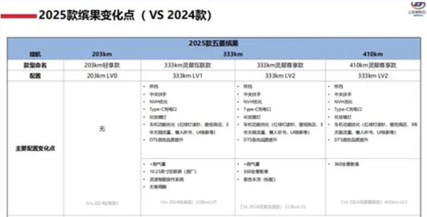 比亚迪海鸥最强对手！2025款五菱缤果配置公布：增加侧气囊+360度全景影像