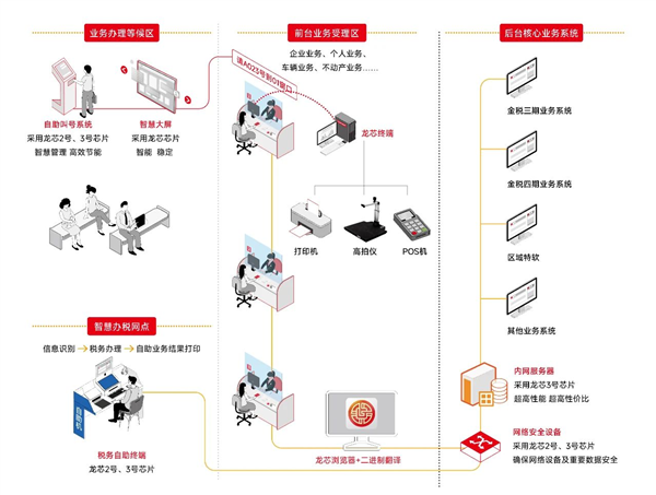 龙芯CPU打造纯国产税务系统：中国银联都用它！