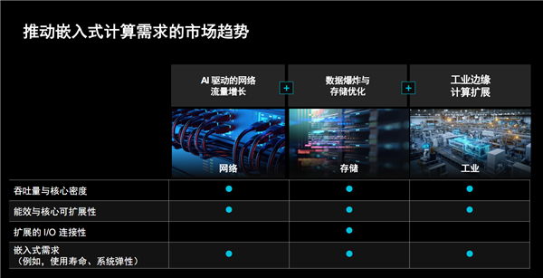AMD EPYC嵌入式9005揭秘：192核心384线程无敌！寿命长达14年