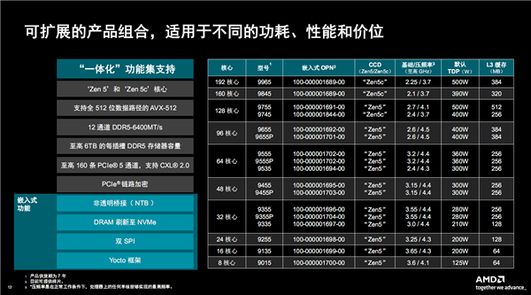 AMD EPYC嵌入式9005揭秘：192核心384线程无敌！寿命长达14年