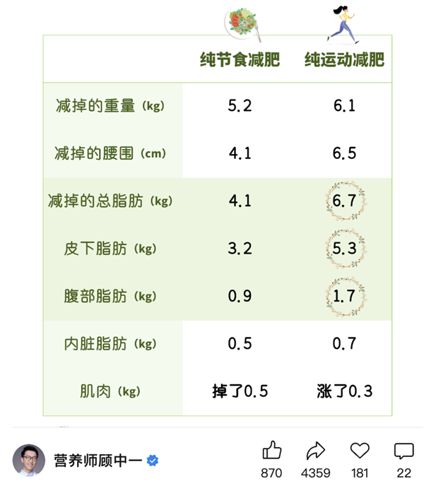 “饿瘦和运动瘦的区别”引热议！网友发愁 减肥专家如是说