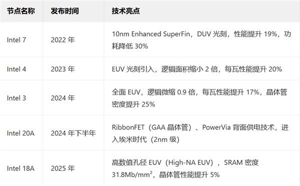 新一代CPU即将首发！Intel宣布18A工艺制程进入风险试产阶段：两大绝技全球首次
