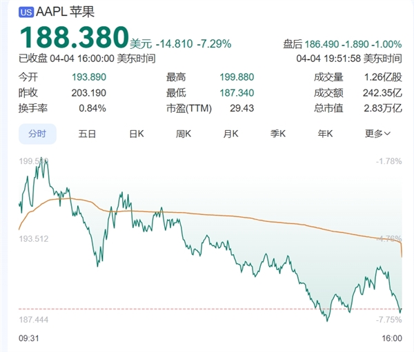 美股全线暴跌！科技“七姐妹”全崩了 苹果、亚马逊、英伟达最惨
