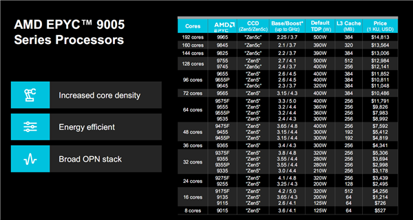 最先进3nm！AMD Zen5c内核首次公开：16核心共享32MB三级缓存