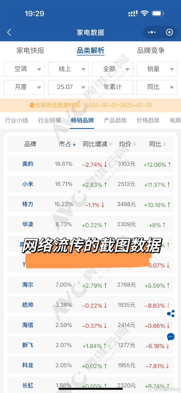 格力高管回应空调线上销量被小米超越:公开数据和截图不一样