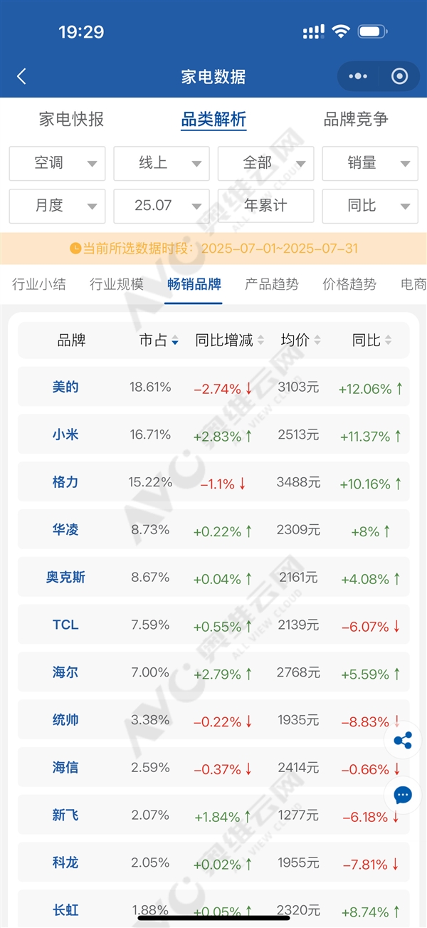 博主回应小米空调超越格力数据差异：奥维云网更改了数据统计口径