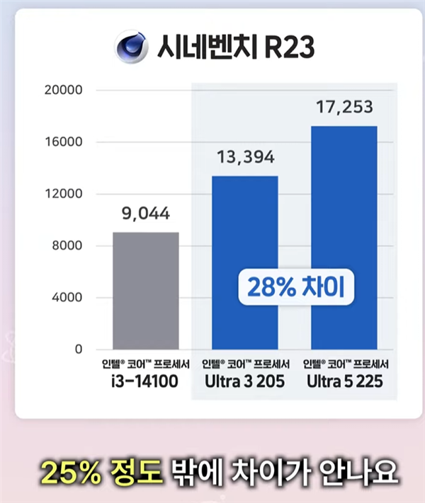 性能提升明显!Intel入门酷睿Ultra 3 205跑分:比i3-14100高48%