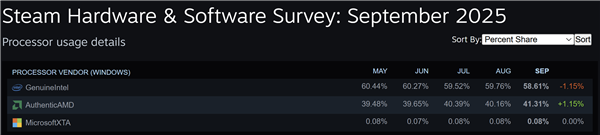 8GB显卡、6核心CPU：死亡倒计时！