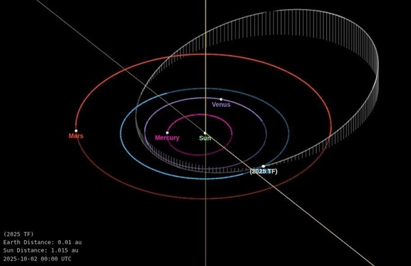 地球险遭撞击!小行星2025 TF距地表仅419公里飞过 创史上第二近纪录