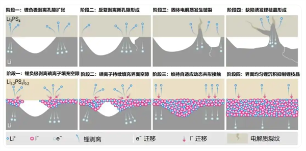 祝贺!我国突破全固态电池领域关键技术瓶颈