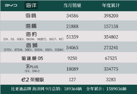 比亚迪百万神车落幕!宋PLUS即将停产
