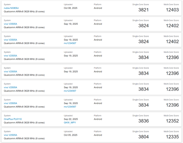 红魔11 PRO+跑分出炉:多核破12403分行业最强