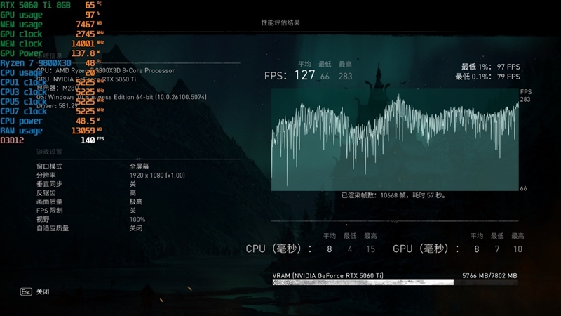 游戏性能提升显著 价格优势高达15%！RX 9060 XT 16GB vs RTX 5060 Ti对比评测