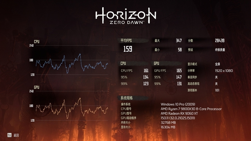 游戏性能提升显著 价格优势高达15%！RX 9060 XT 16GB vs RTX 5060 Ti对比评测