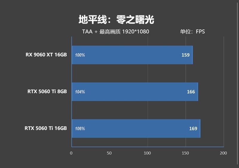 游戏性能提升显著 价格优势高达15%！RX 9060 XT 16GB vs RTX 5060 Ti对比评测