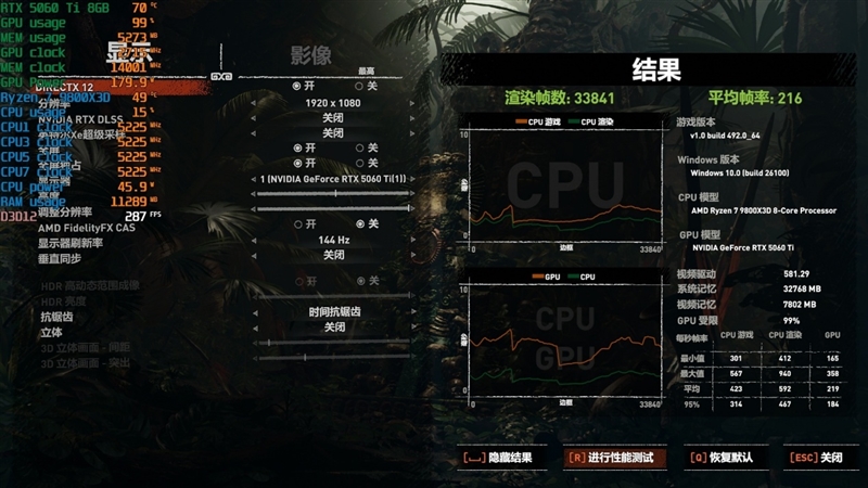 游戏性能提升显著 价格优势高达15%！RX 9060 XT 16GB vs RTX 5060 Ti对比评测