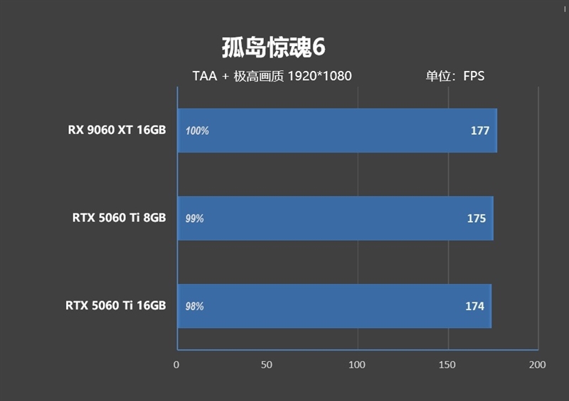 游戏性能提升显著 价格优势高达15%！RX 9060 XT 16GB vs RTX 5060 Ti对比评测