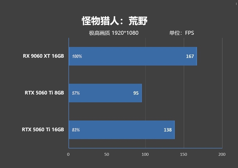游戏性能提升显著 价格优势高达15%！RX 9060 XT 16GB vs RTX 5060 Ti对比评测