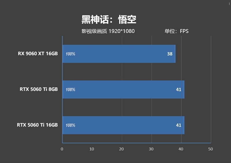 游戏性能提升显著 价格优势高达15%！RX 9060 XT 16GB vs RTX 5060 Ti对比评测
