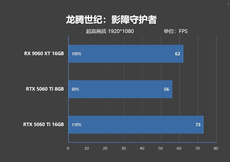 游戏性能提升显著 价格优势高达15%！RX 9060 XT 16GB vs RTX 5060 Ti对比评测
