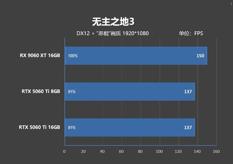 游戏性能提升显著 价格优势高达15%！RX 9060 XT 16GB vs RTX 5060 Ti对比评测