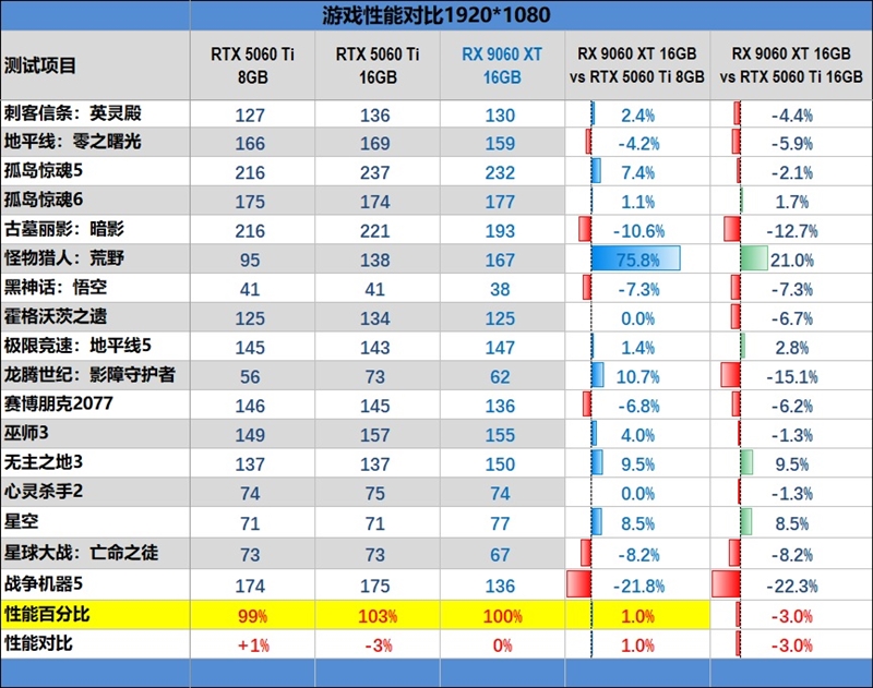 游戏性能提升显著 价格优势高达15%！RX 9060 XT 16GB vs RTX 5060 Ti对比评测