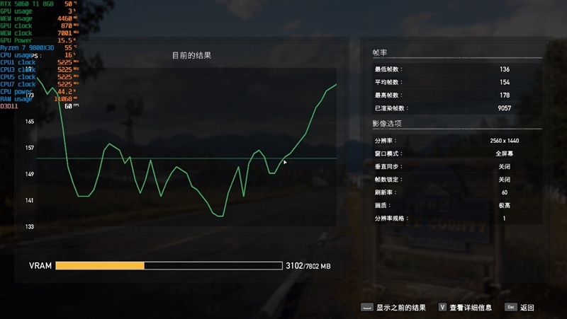 游戏性能提升显著 价格优势高达15%！RX 9060 XT 16GB vs RTX 5060 Ti对比评测