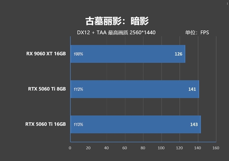 游戏性能提升显著 价格优势高达15%！RX 9060 XT 16GB vs RTX 5060 Ti对比评测