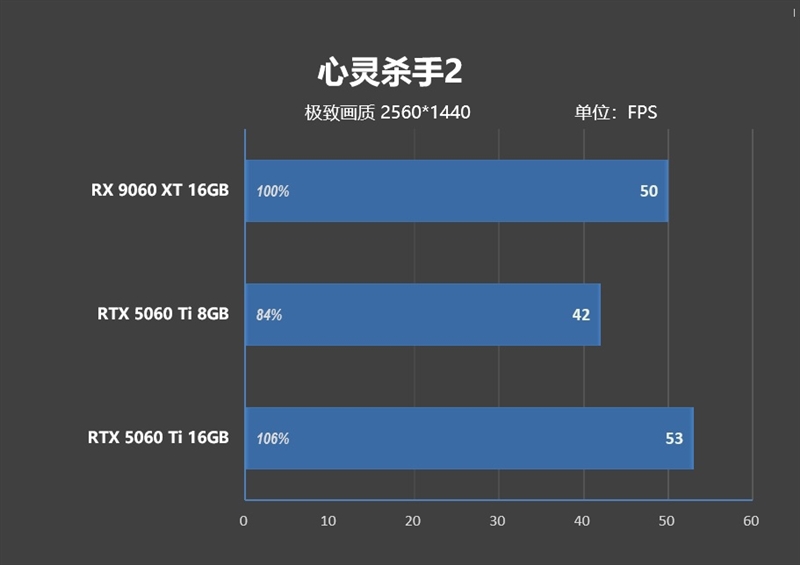 游戏性能提升显著 价格优势高达15%！RX 9060 XT 16GB vs RTX 5060 Ti对比评测
