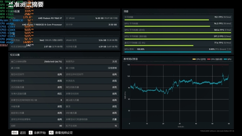 游戏性能提升显著 价格优势高达15%！RX 9060 XT 16GB vs RTX 5060 Ti对比评测