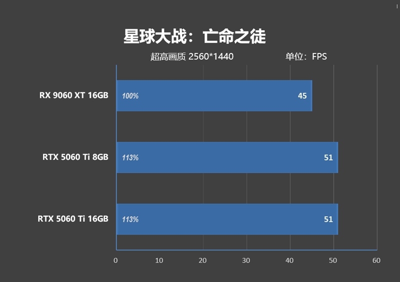 游戏性能提升显著 价格优势高达15%！RX 9060 XT 16GB vs RTX 5060 Ti对比评测