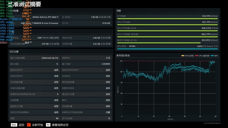 游戏性能提升显著 价格优势高达15%！RX 9060 XT 16GB vs RTX 5060 Ti对比评测