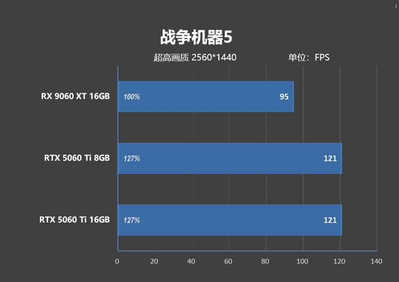 游戏性能提升显著 价格优势高达15%！RX 9060 XT 16GB vs RTX 5060 Ti对比评测