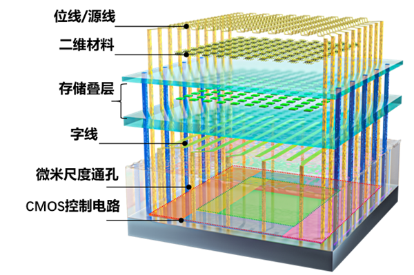 碾压传统闪存!我国研发全球首个二维-硅基混合架构闪存芯片